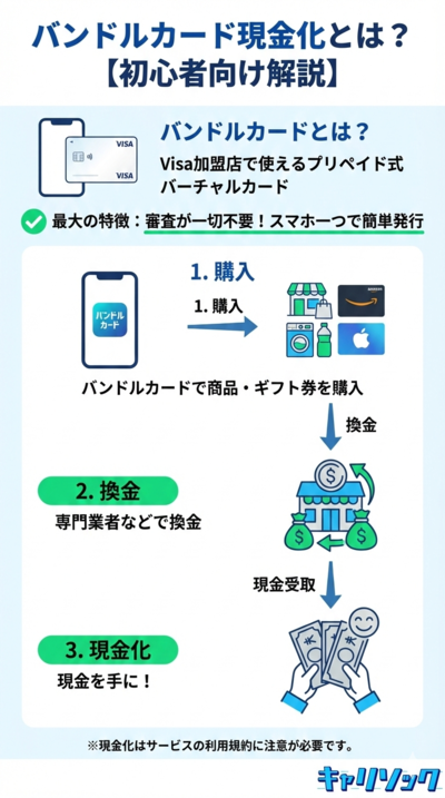バンドルカードとバンドルカード現金化を解説しているインフォグラフィック画像