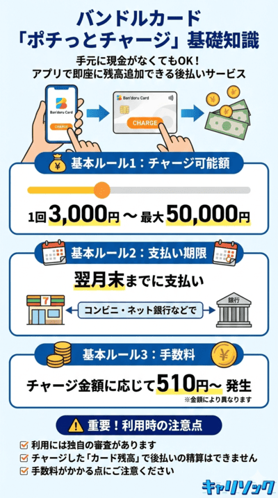 バンドルカード「ポチっとチャージ」の概要を解説しているインフォグラフィック画像