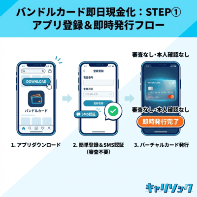 バンドルカードで現金化する1つ目の手順を解説しているインフォグラフィック画像