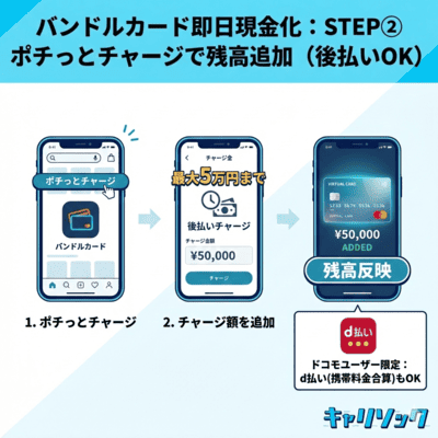 バンドルカードで現金化する2つ目の手順を解説しているインフォグラフィック画像