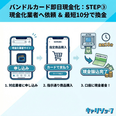 バンドルカードで現金化する3つ目の手順を解説しているインフォグラフィック画像