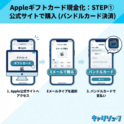 現金化をする前にしっておくべきデメリットの1つ目を解説しているインフォグラフィック画像