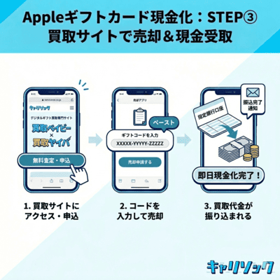 現金化をする前にしっておくべきデメリットの3つ目を解説しているインフォグラフィック画像