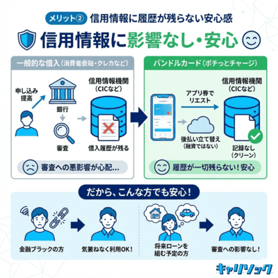 バンドルカードで現金化をメリットの2つ目を解説しているインフォグラフィック画像