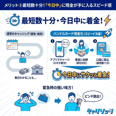 バンドルカードで現金化をメリットの3つ目を解説しているインフォグラフィック画像