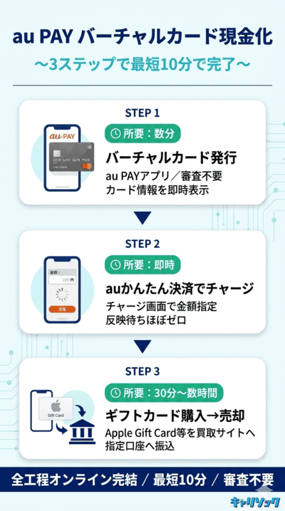 au PAYバーチャルカードを使った現金化の具体的な手順｜auかんたん決済現金化