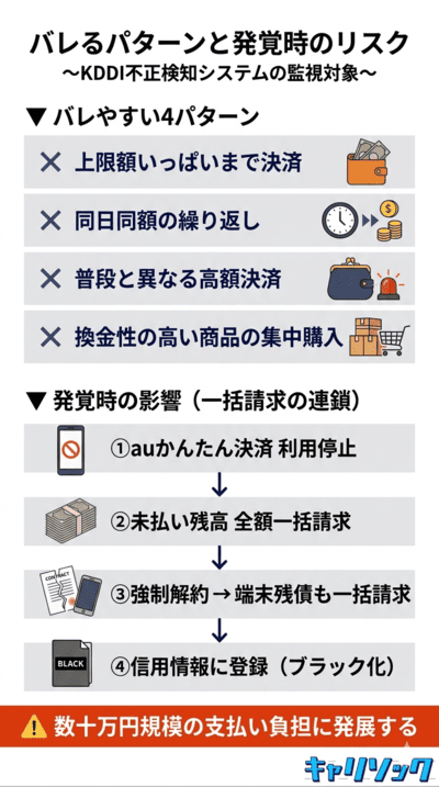 現金化がバレるパターンと発覚時の影響｜auかんたん決済現金化