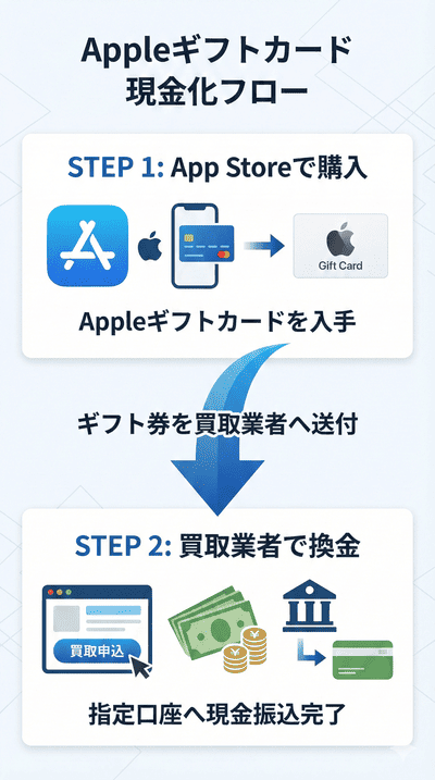 Appleギフトカードを活用した現金化の方法