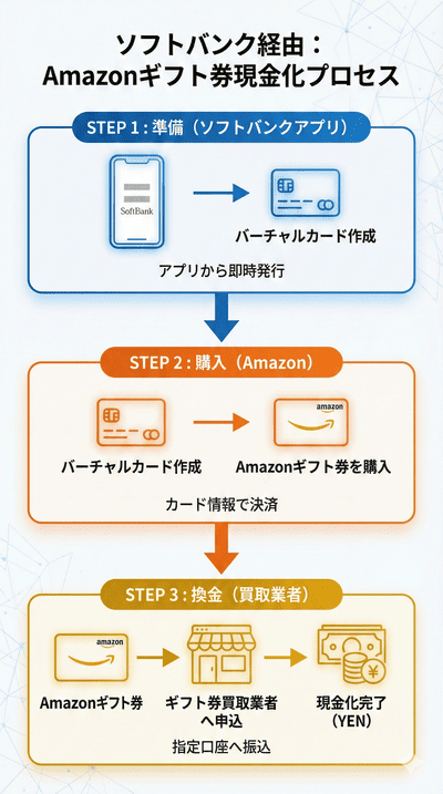 Amazonギフト券や商品券を使って現金化する方法