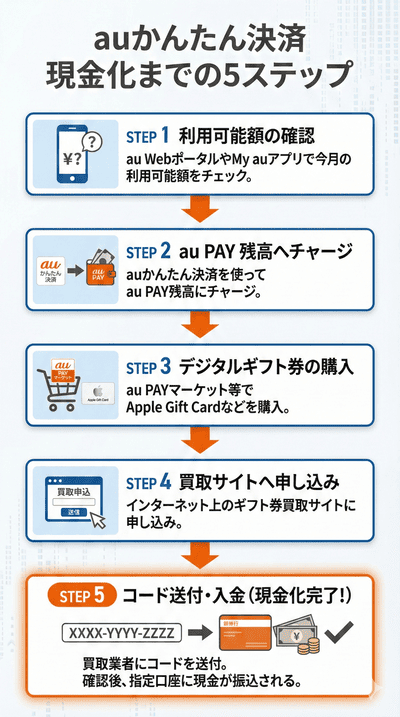 自分で商品を買って売る方法