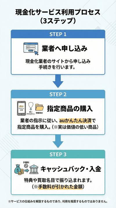 現金化業者(キャリソックなど)を利用する方法