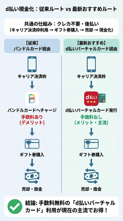 d払い×バンドルカード現金化の仕組みと最新のおすすめルート