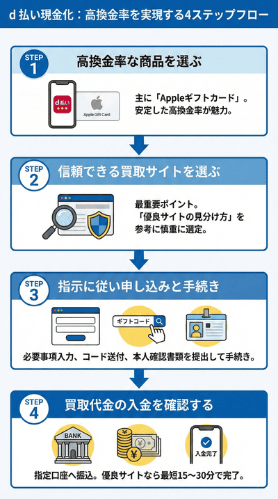 バレずにd払い現金化を行うための4ステップ