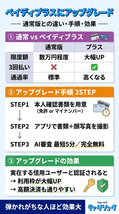 本人確認（ペイディプラス）未完了で制限されているケース｜ペイディが使えない