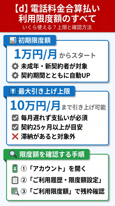 電話料金合算払いの利用限度額について
