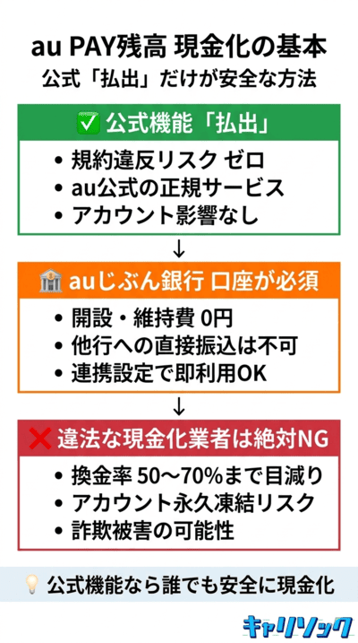 au PAY残高は現金化できる？絶対に知るべき基本