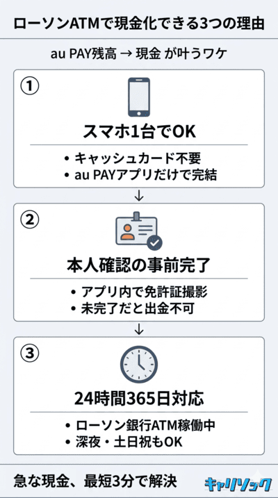 au PAY残高はローソンATMで現金化可能