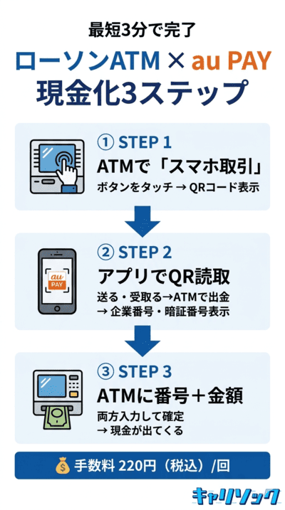 ローソンATMでの現金化3ステップ｜auペイ現金化ローソン