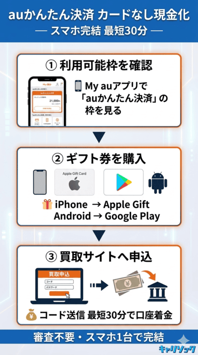 【実践】カードなしで現金化を完了させる3ステップ｜auかんたん決済現金化 カードなし