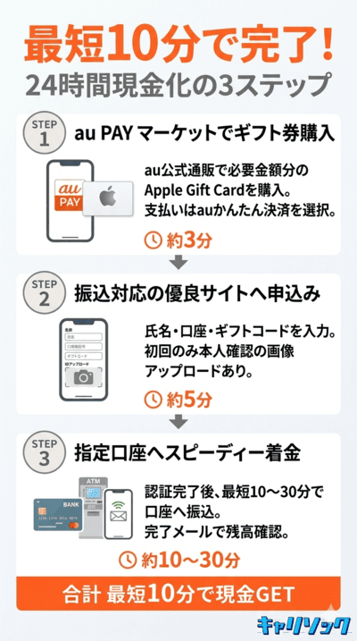 最短10分で完了！24時間現金化を成功させる手順｜auかんたん決済 現金化 24時間