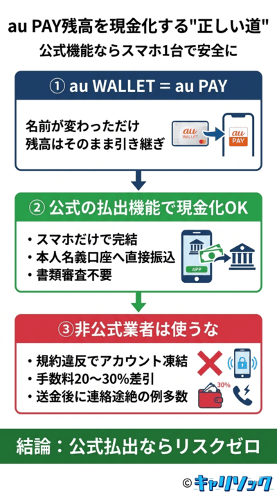 auウォレット（現au PAY）残高は現金化できる