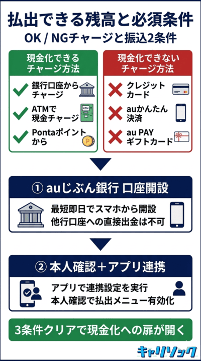 現金化できる残高と引き出しの必須条件｜au ペイ 現金化 できない