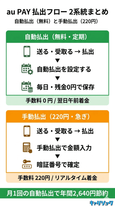 au PAY残高を口座へ払い出す具体的な手順｜au ペイ 現金化 できない