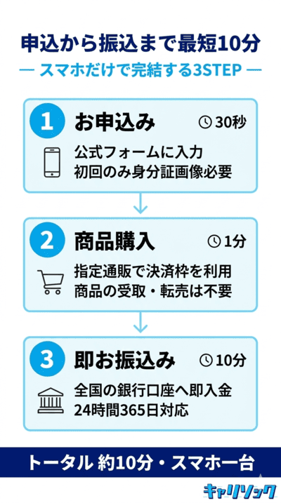 初めてでも安心！キャリソック利用の流れと必要なもの